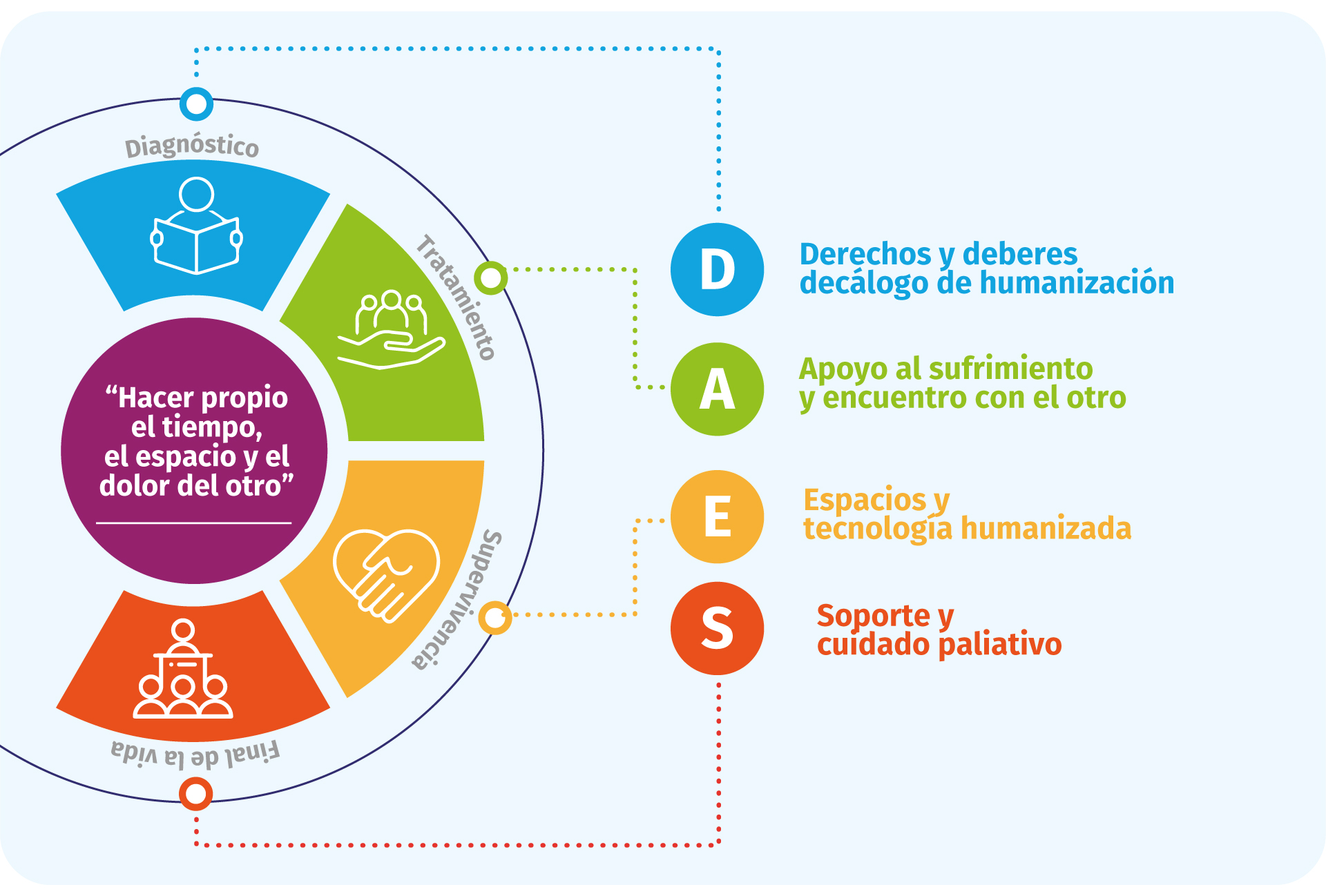 Líneas de la humanización