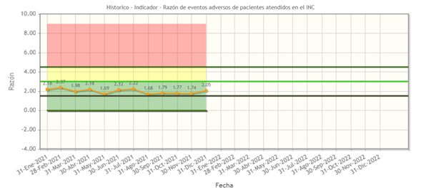 Razón de evento
